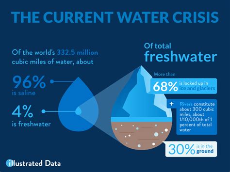 Illustrating the water crisis (data) by Illustrated Data on Dribbble