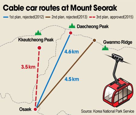 Cable car on Mt. Seorak approved