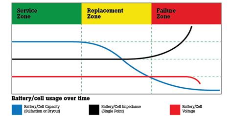 Measuring Battery State Of Health To Ensure Optimal Uptime | Fluke