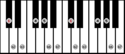 Musical Scale Info: C#/Db phrygian