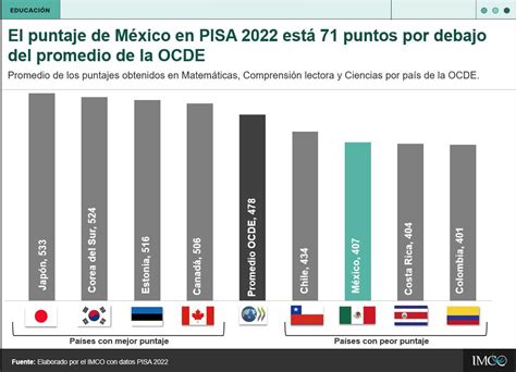 ¿Qué es la prueba PISA y a quiénes se aplica la evaluación que colocó a ...