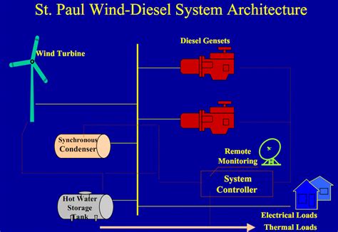 Wind-Diesel Applications - Alaska Energy Wiki