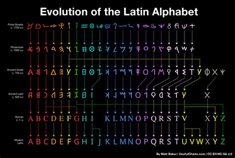 Evolution of the English Alphabet – UsefulCharts