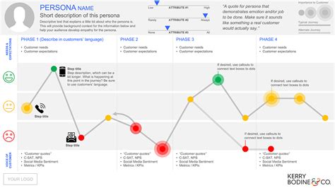 How To Use Our FREE Journey Mapping Template – Kerry Bodine