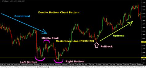 Double Bottom Chart Pattern Forex Trading Strategy