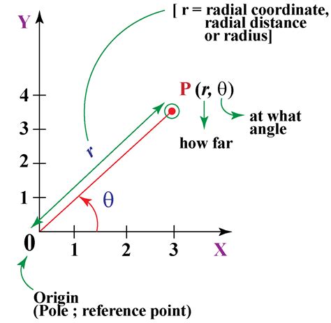 Polar Coordinates - Cuemath