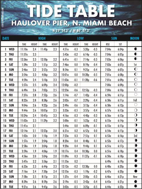 Tide Chart For Fort Pierce Inlet