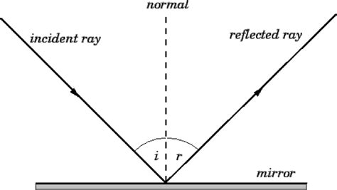 Ray Optics and Optical Instruments: Definition and Explanation