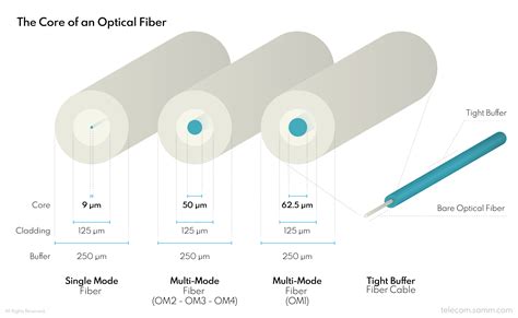 Fiber Optic Cables Construction