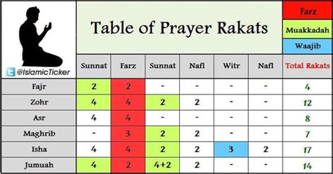 How many rakats are there in Isha? - Quora