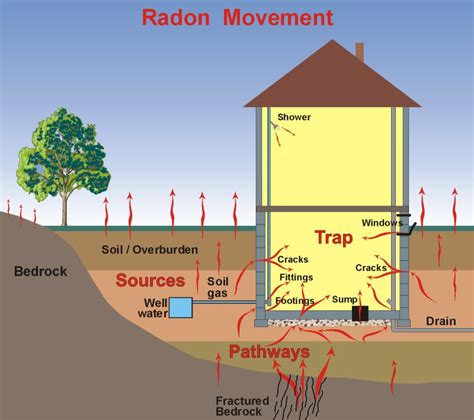 Radon system monitor why - mobilgulf