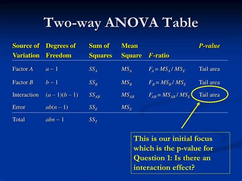 PPT - Two-way ANOVA PowerPoint Presentation, free download - ID:6664816