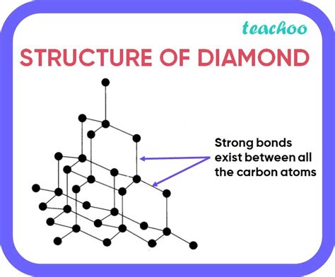 Structure Of Diamond