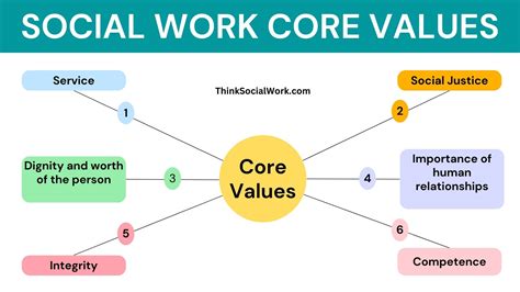 Social Work Values and Ethics - Think Social Work