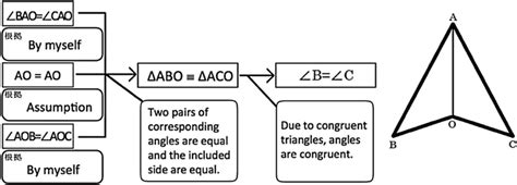 One of the flow-chart proofs by KA on the blackboard | Download Scientific Diagram