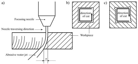 Phenomena occurring during material cutting with high-pressure abrasive ...