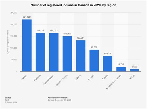 Indian Population In Canada 2025 - Inez Callihan