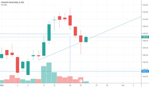 Inverted Cup and Handle — Chart Patterns — TradingView — India