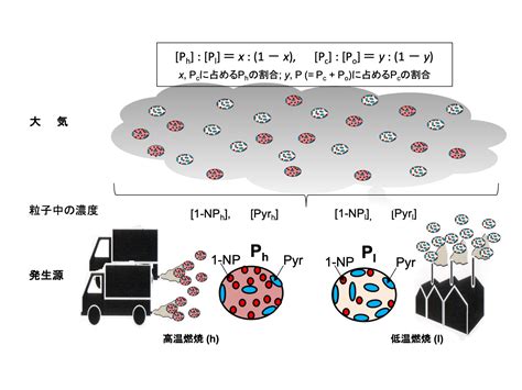 空気中の燃焼由来粒子状物質の発生源と発生量を特定する新しい手法の開発 – 金沢大学