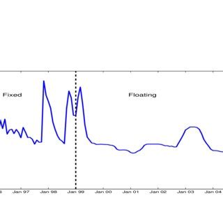 Domestic interest rate (Selic) | Download Scientific Diagram