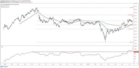 Dell Stock at 14-Month High After Confirming Spin-Off Talks