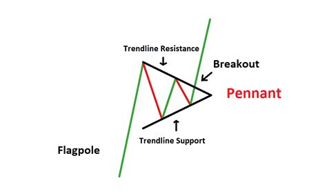 Pennant Patterns: Trading Bearish & Bullish Pennants