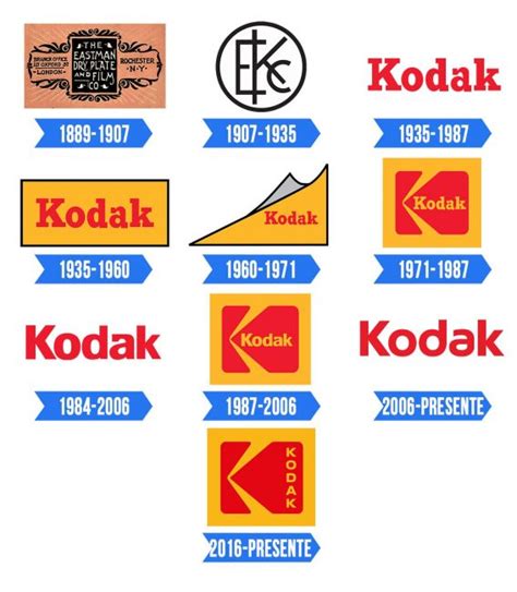 Kodak Logo | Significado, História e PNG