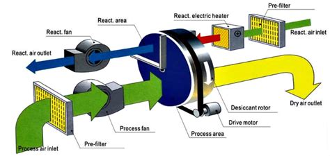 Industrial Dehumidifier – Dehumidifier in UAE