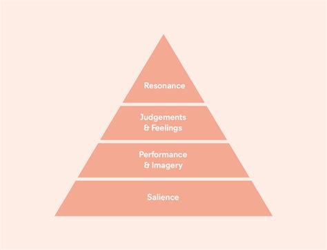 Using the brand equity pyramid to build a powerful customer-centric ...