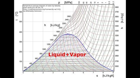 Temperature And Entropy Diagram