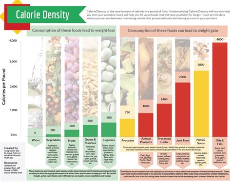 Calorie Density