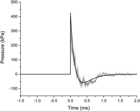 Characteristics of blast wave at the site of head placement. Recorded ...