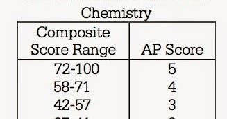 AP Chem Blog: AP Score Conversion Chart