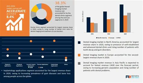 Dental Imaging Market Size, Share, Growth | Forecast 2021-2028