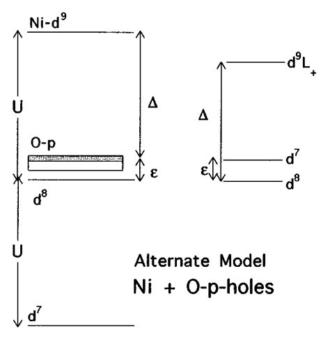 Schematic of an alternate Ni model for the hole sites in these doped... | Download Scientific ...