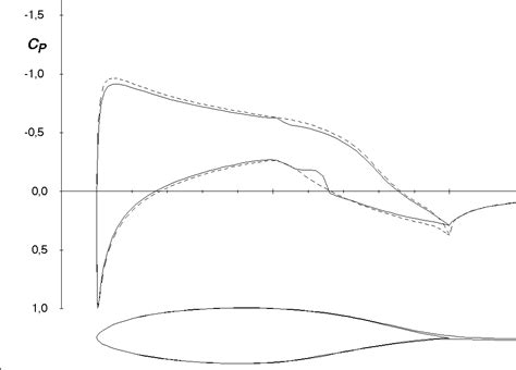 aerodynamics - How to plot the pressure distribution over an airfoil ...