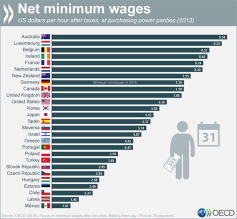 The minimum wage around the world | World economic forum, Minimum wage, World data