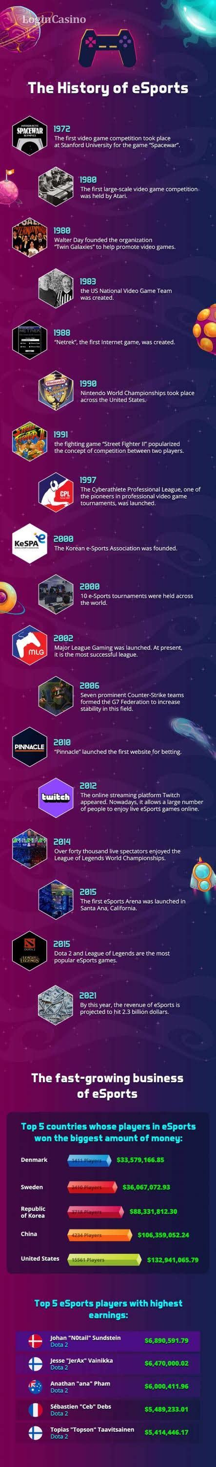 The History of eSports #infographic - Visualistan