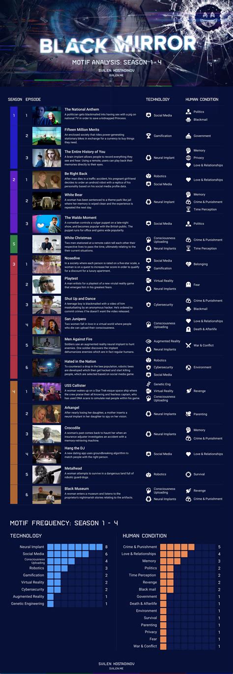 Black Mirror Infographic: Motif Analysis | Black mirror, Infographic, Best black mirror episodes