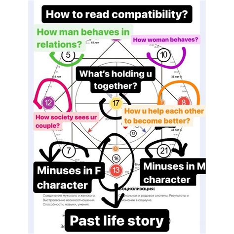 Destiny matrix compatibility cheat sheet | Numerology compatibility, Matrix, Destiny