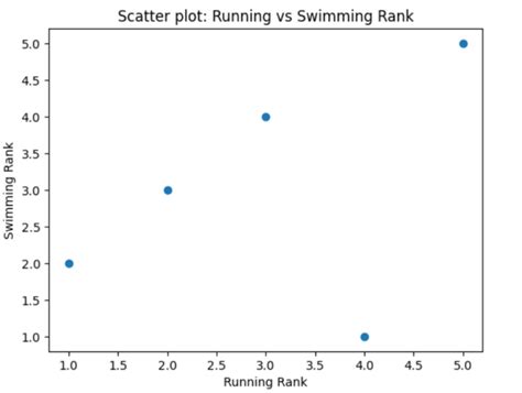 Spearman Correlation Coefficient: Formula, Examples - Analytics Yogi