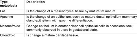 1. Types of metaplasia | Download Table