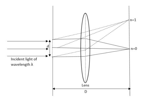 In a Fraunhofer diffraction pattern, slit width is $0.2mm$ and screen is at $2m$ away from the ...