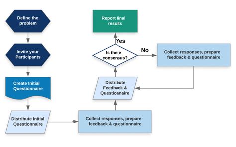 (Delphi) Method Man – RCEMLearning India