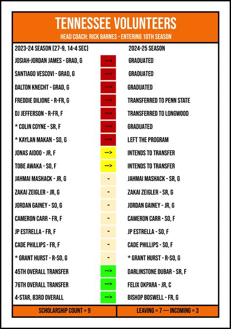 Men's Basketball Roster as of 4/25 : r/ockytop