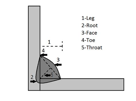 File:Parts of a fillet weld.png - Wikipedia