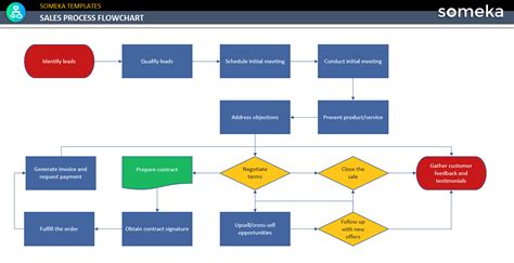 Sales Process Flowchart Template [Free Download]