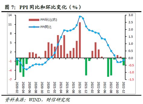 财信研究评12月CPI和PPI数据：预计2023年CPI温和抬升，PPI小幅负增长-新闻频道-和讯网