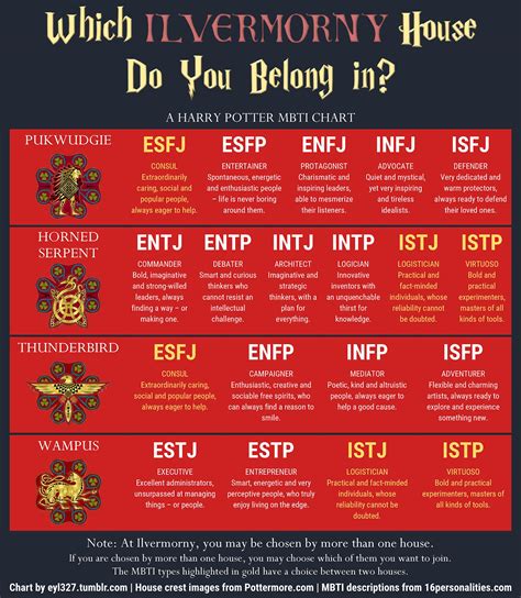 Mbti Compatibility Chart Mbti Compatibility Chart Mbti