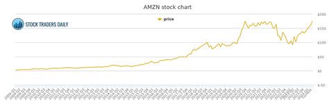 AMAZON.COM AMZN STOCK CHART